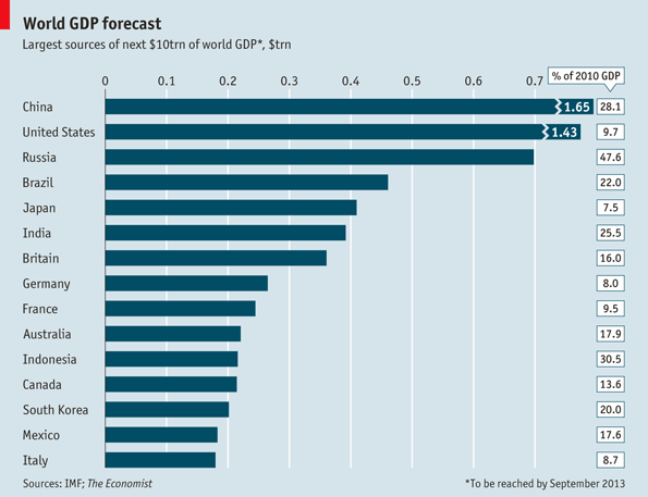 In search of growth - World GDP