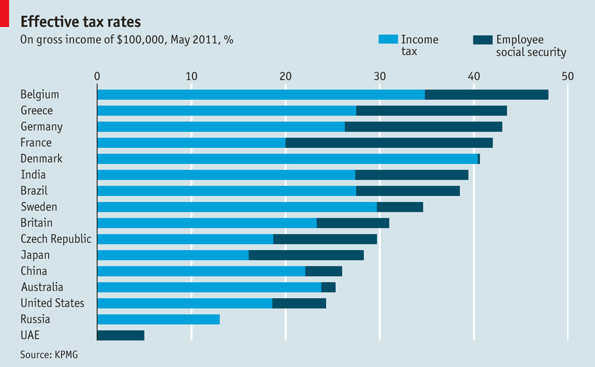 Corporate tax rate by country