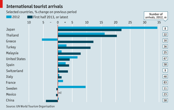 2013 tourist arrivals