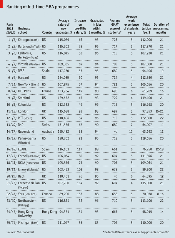 Which MBA?, 2013 - The World's Best Business Programmes