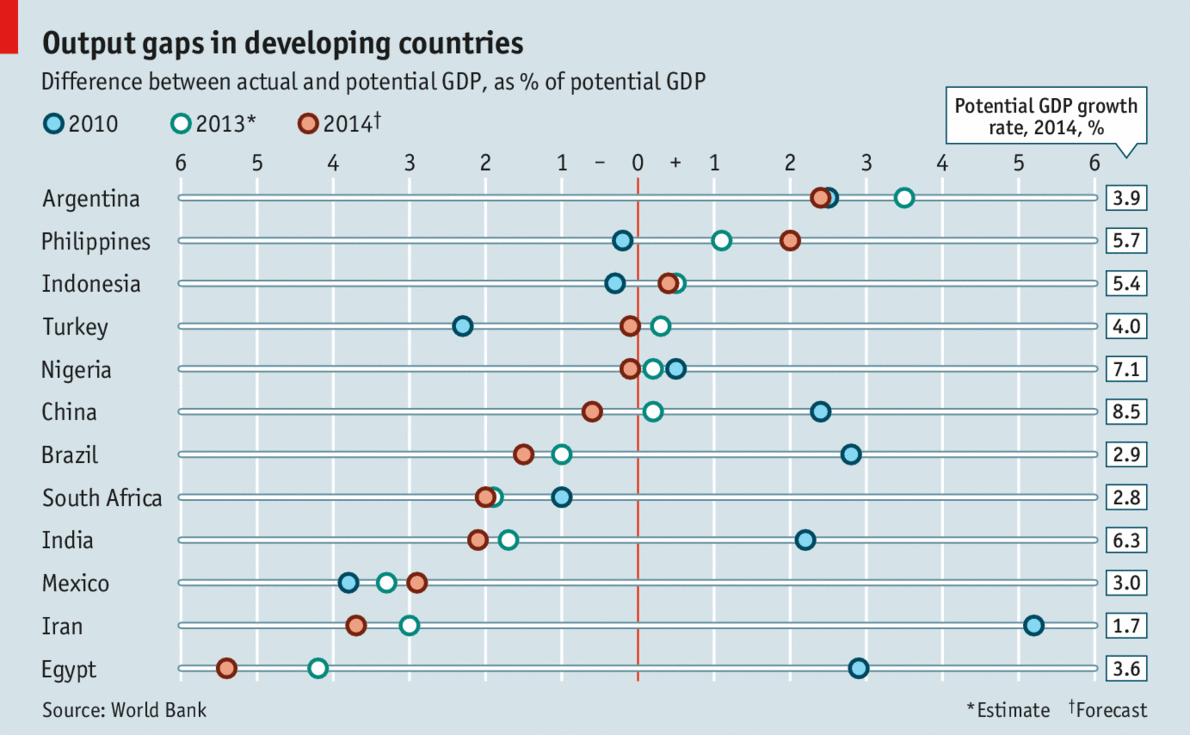 output gaps in developing countries
