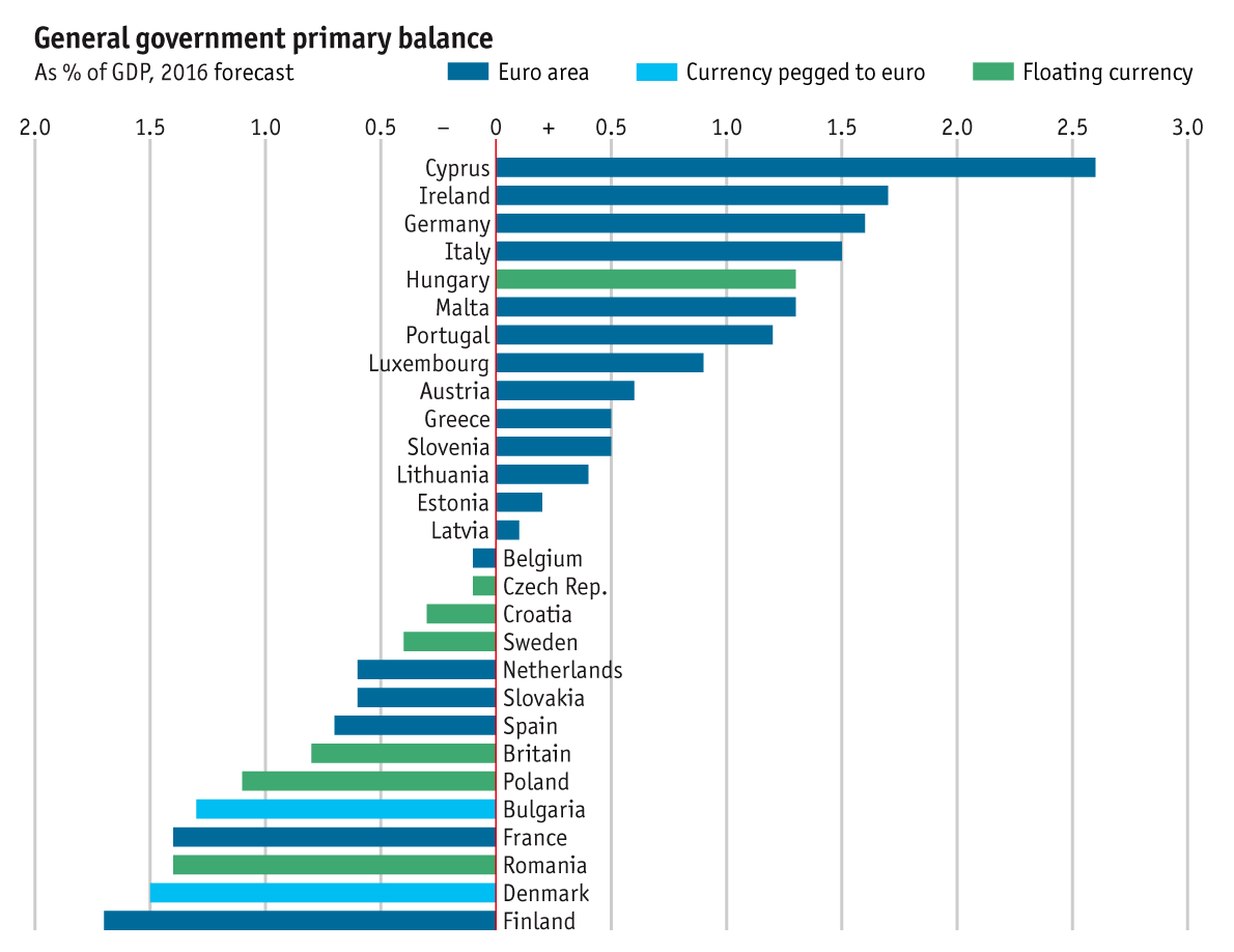 Taking Europe’s pulse: European economic guide | The Economist