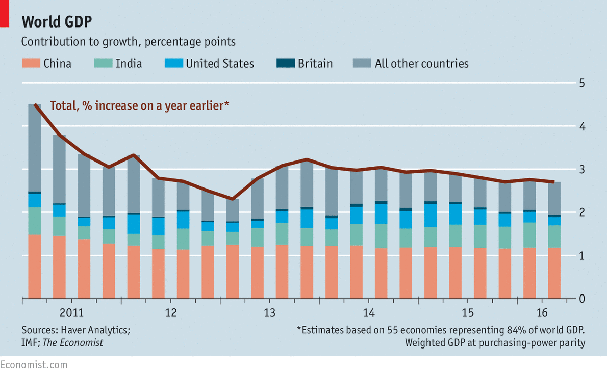 World GDP