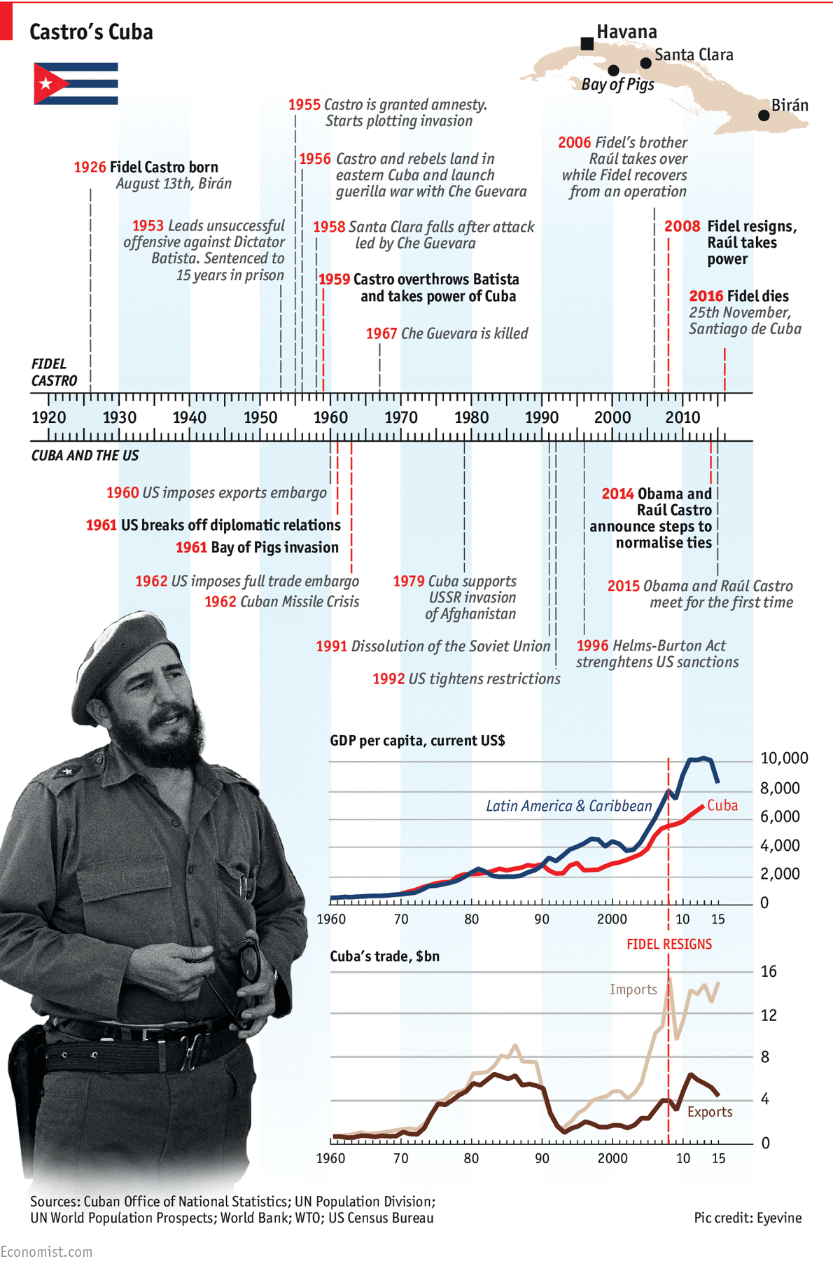 fidel-castro-1926-2016-timeline