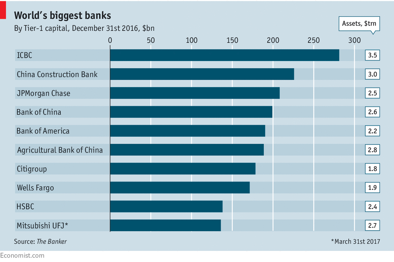 biggest international banks in the world