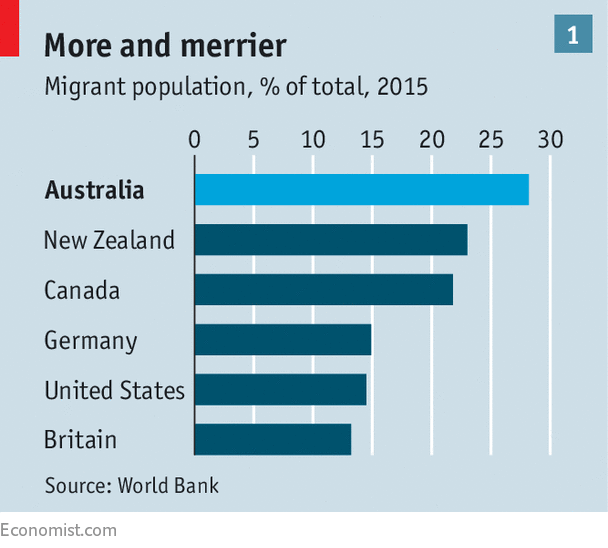 Australia admits more migrants than any other big Western country