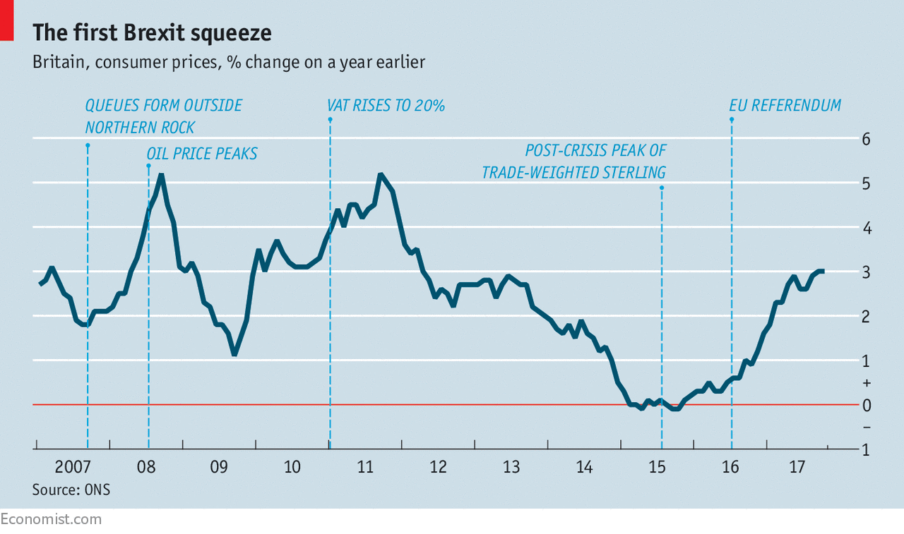 Britain May Be Through The Worst Of Its Bout Of Inflation - 3% And No ...