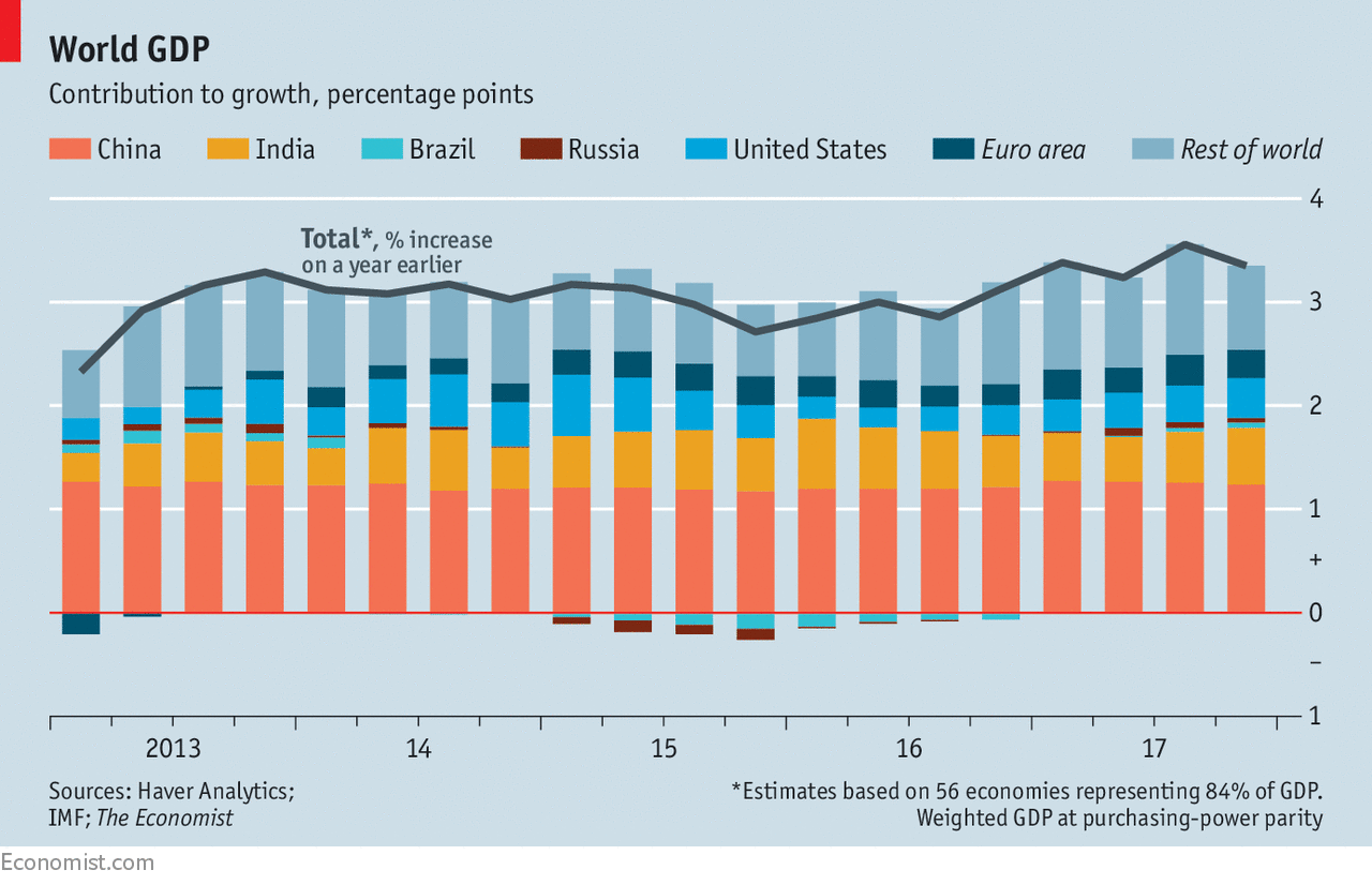 World GDP