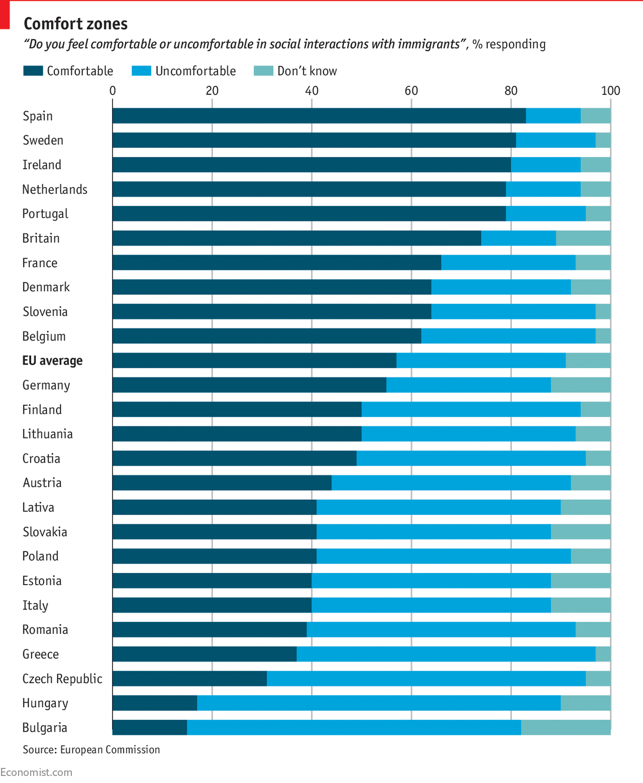 Europeans remain welcoming to immigrants - Daily chart