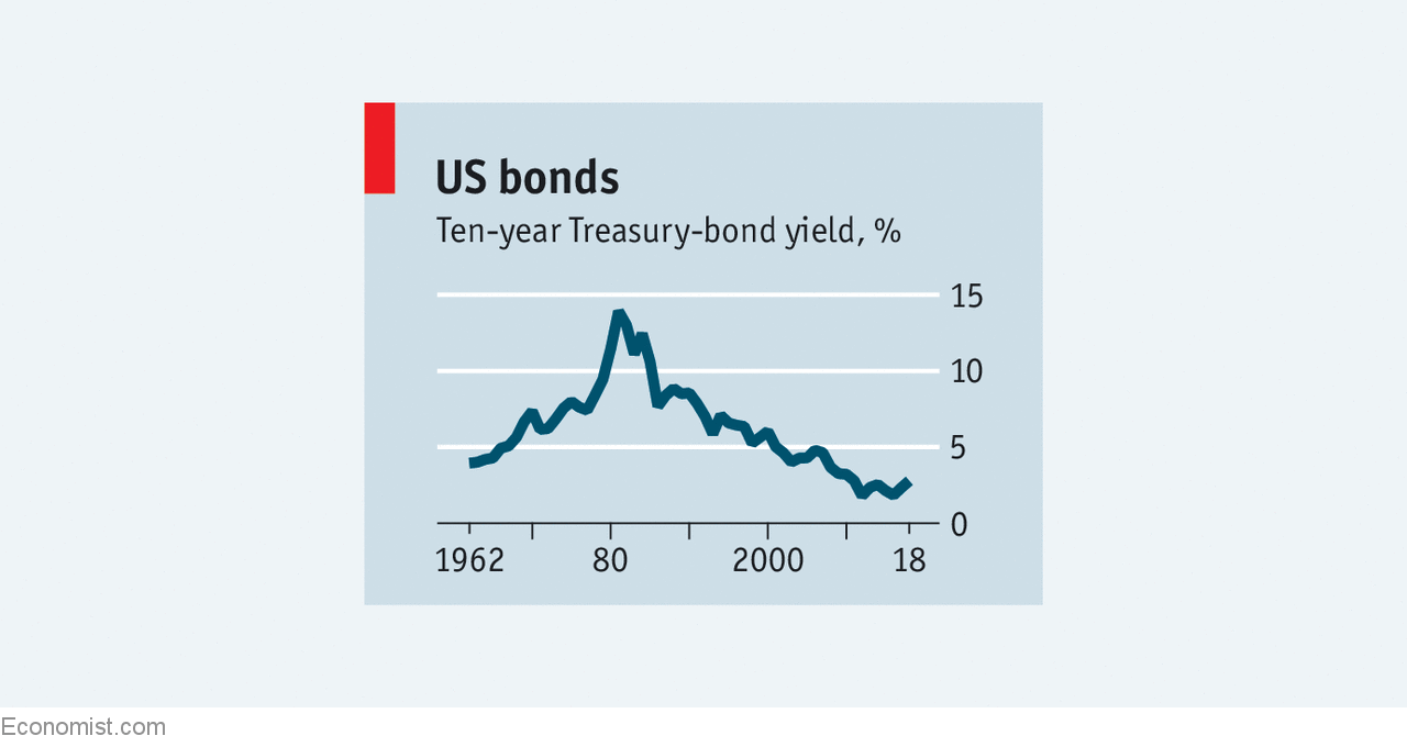 the meaning of 3% treasury-bond yields - yielding to pressure