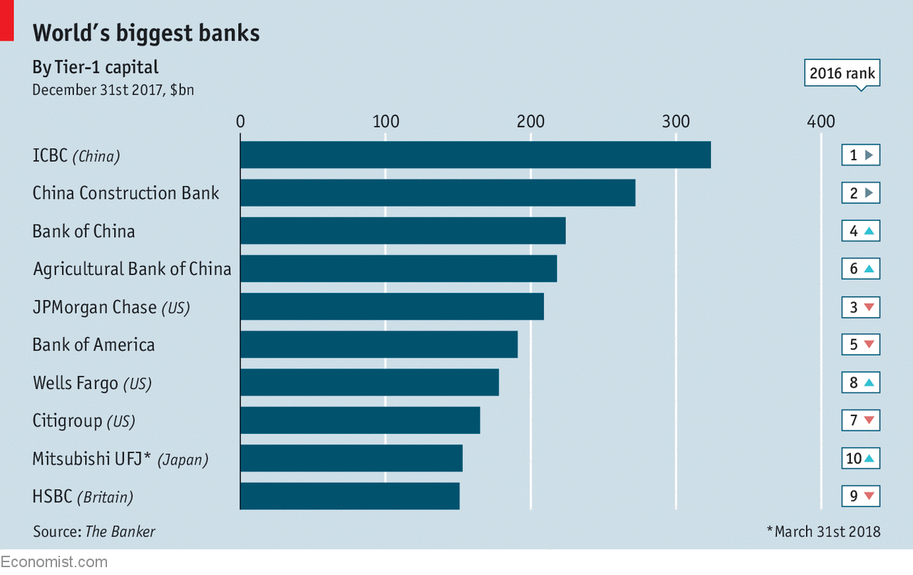 World’s biggest banks