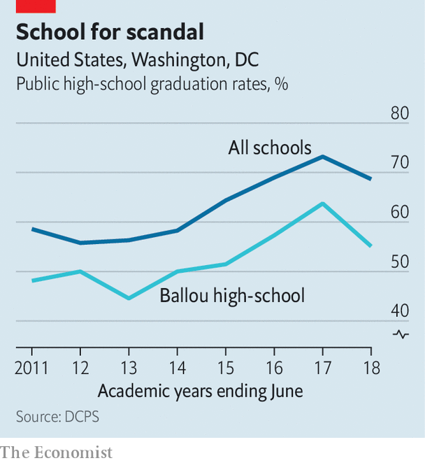 The Rise In American High-school Graduation Rates Looks Puffed-up ...