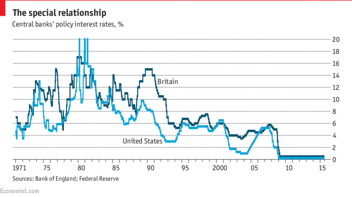 Highest interest rate. Interest rate. England interest rate Bank of England. Central Bank interest rate. Rate am Bank.