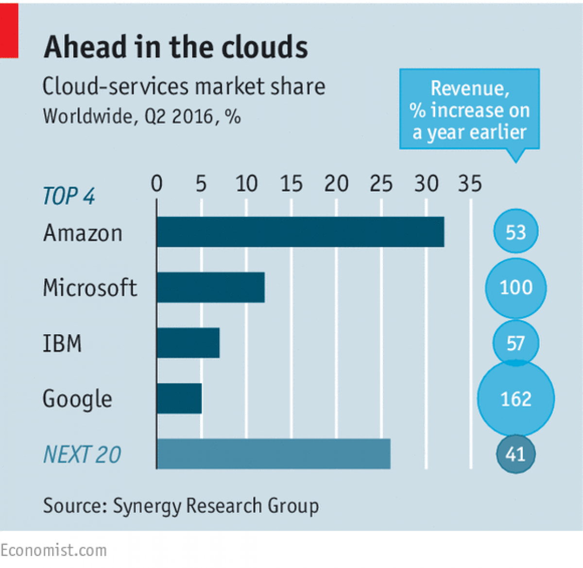 Cloud Chronicles - Linux And AWS