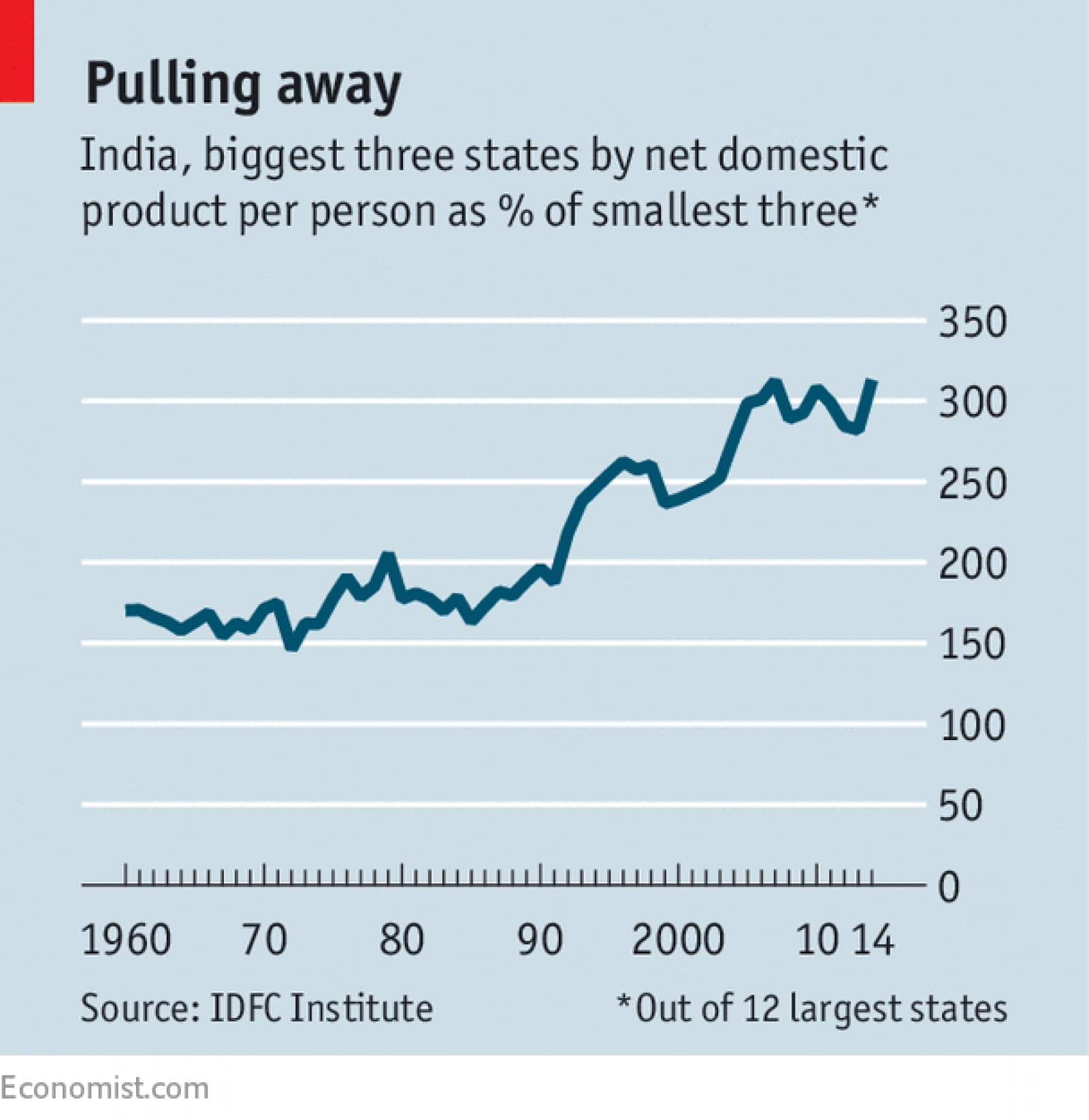 The Gap Between Indias Richer And Poorer States Is Widening Drifting