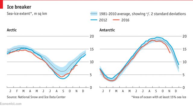 Sea ice reaches a new low