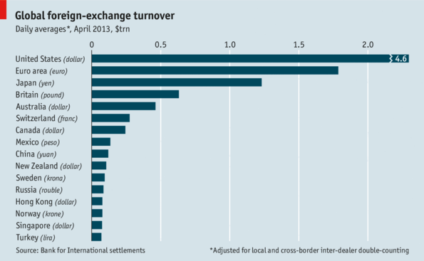 Forex market turnover