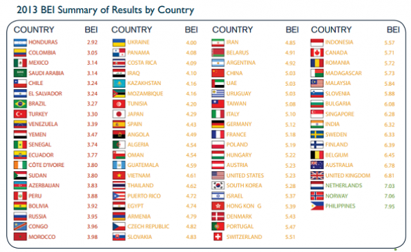 2013年に行われたGlobalEnglishの調査による各国のビジネス英語指数（BEI）のスコア