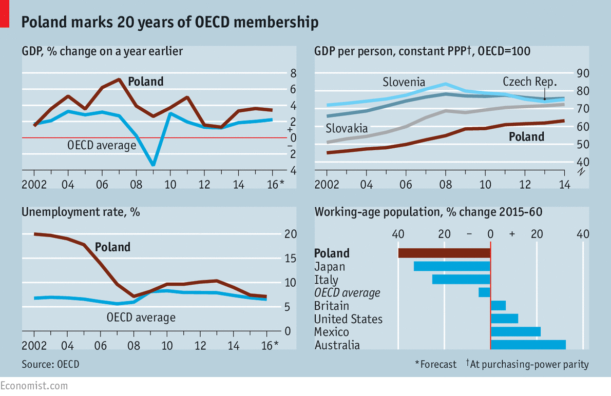 Poland marks 20 years of OECD membership | The Economist