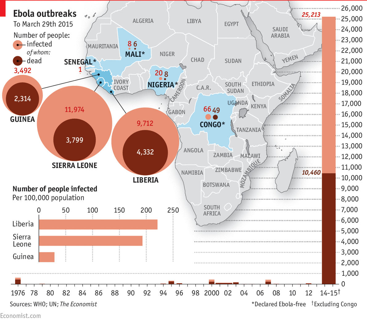 Epidemiology and worst ebola epidemic