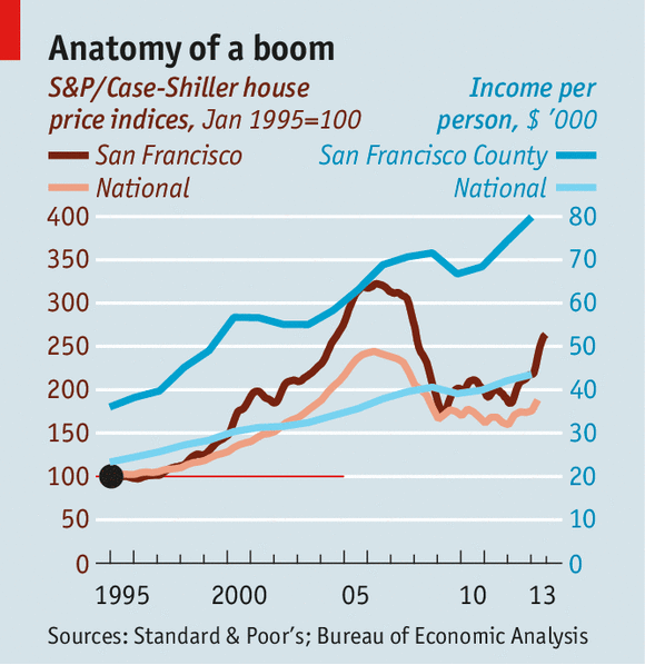 San Francisco Economic Boom: A Class Analysis