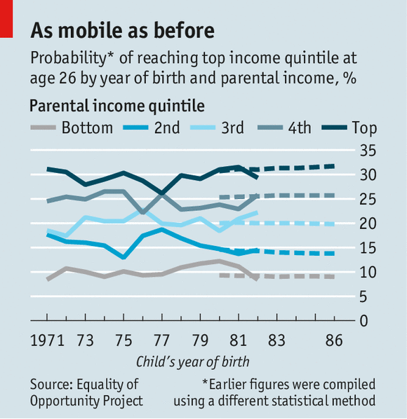 Social Mobility from the Economist