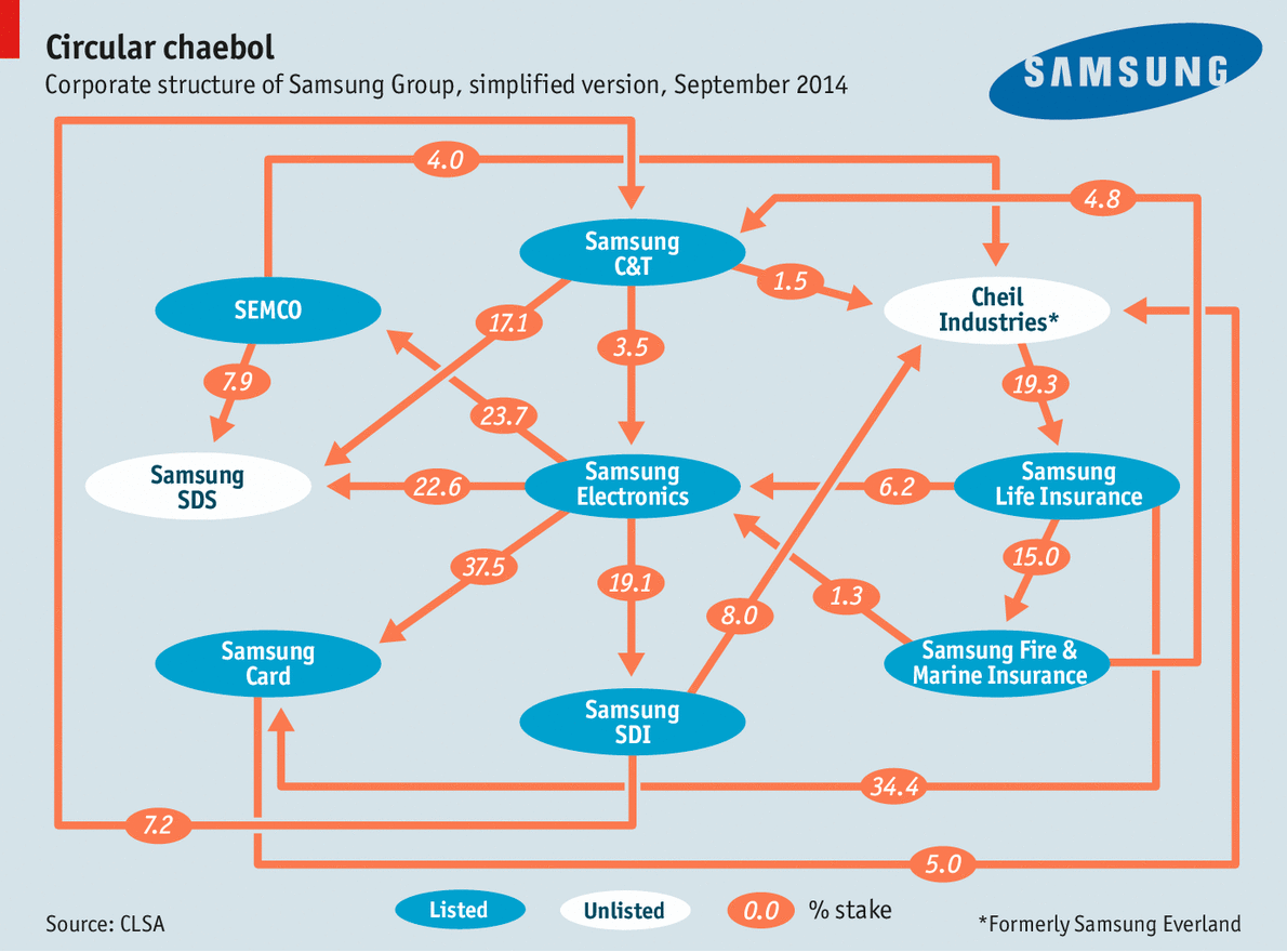 Samsung Org Chart