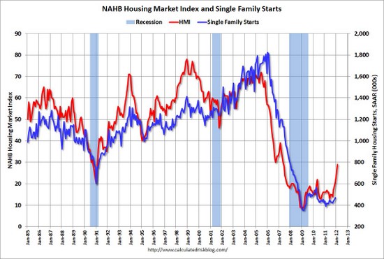 Housing markets: Chart of the day | The Economist