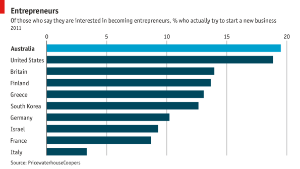 Enterprising Aussies - Daily chart