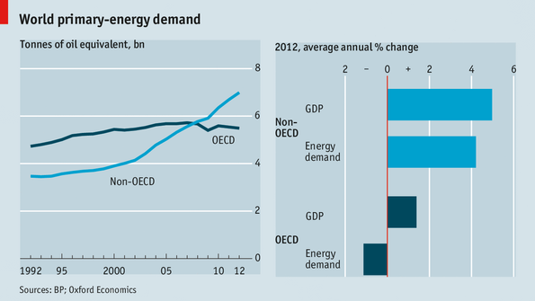 World Primary-energy Demand