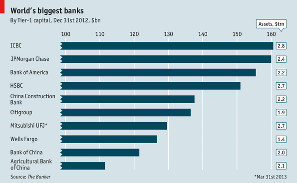 Worlds Biggest Banks