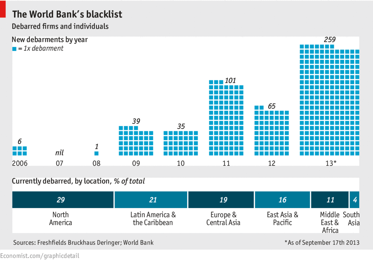 Всемирный банк статистика. The World Bank. World Bank statistics. Базы данных Всемирного банка. World Bank Сингапур.