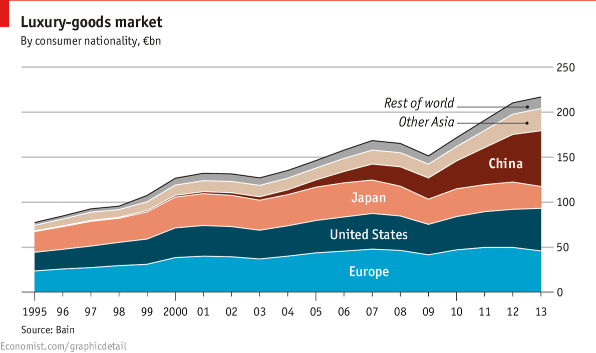 Global luxury-goods: Middle Blingdom | The Economist