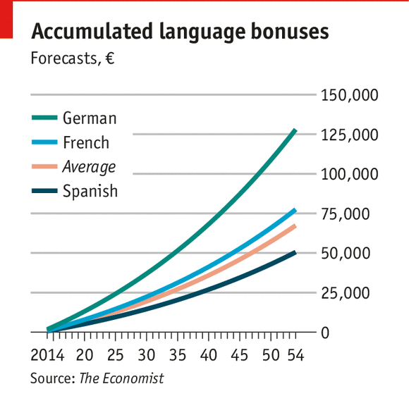 Johnson: What is a foreign language worth? - Language study