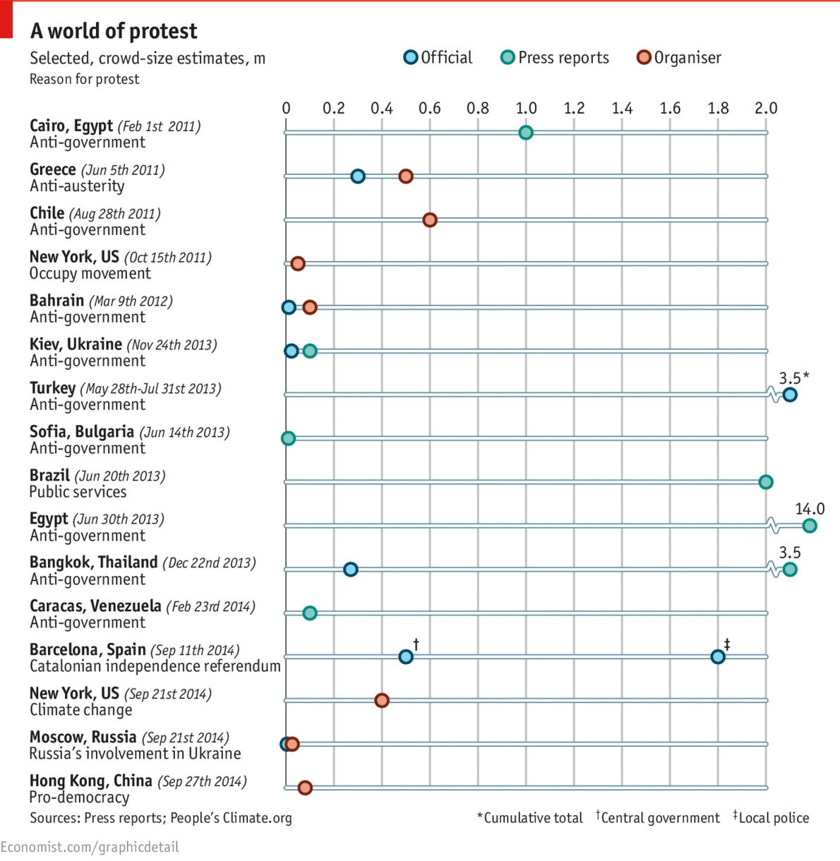 Comparing Protests - Daily Chart