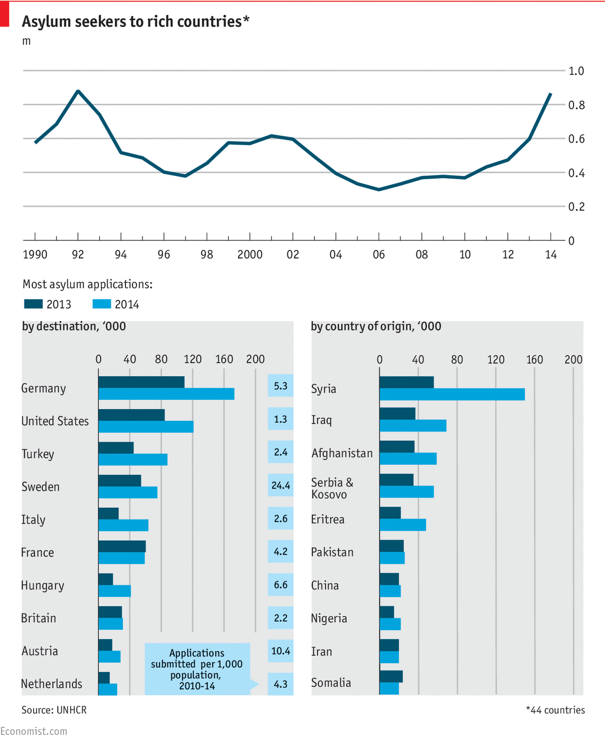 which-countries-take-the-most-asylum-seekers-scoop-news-sky-news