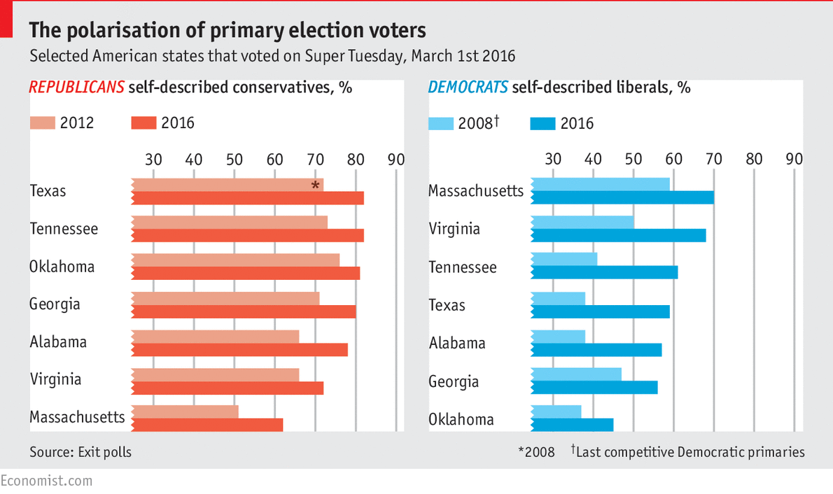 Trends Of The Super Tuesday Electorate - Daily Chart