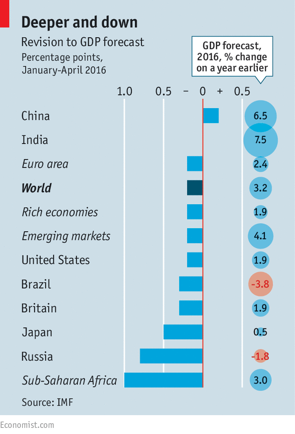 System says slow - The world economy