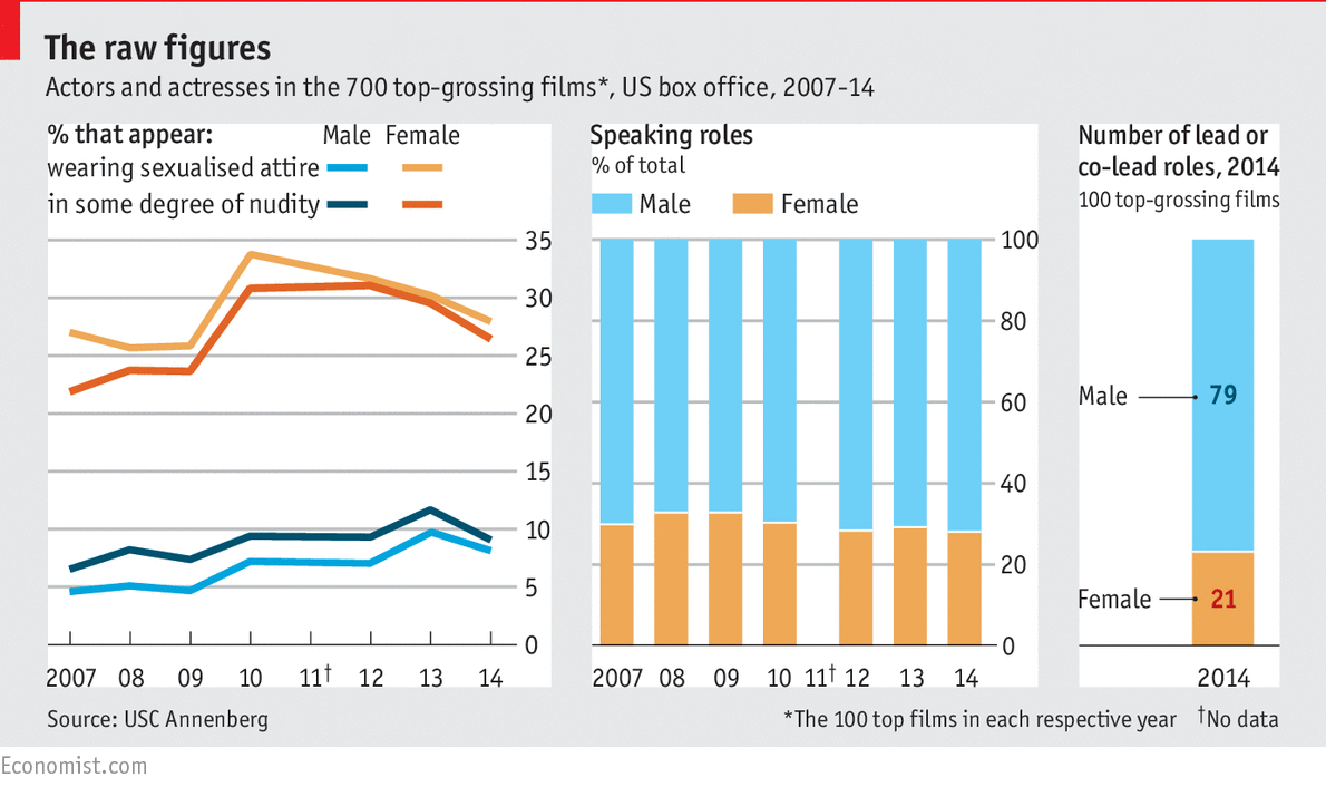 The Increasing Sexualisation Of Men In Film Daily Chart