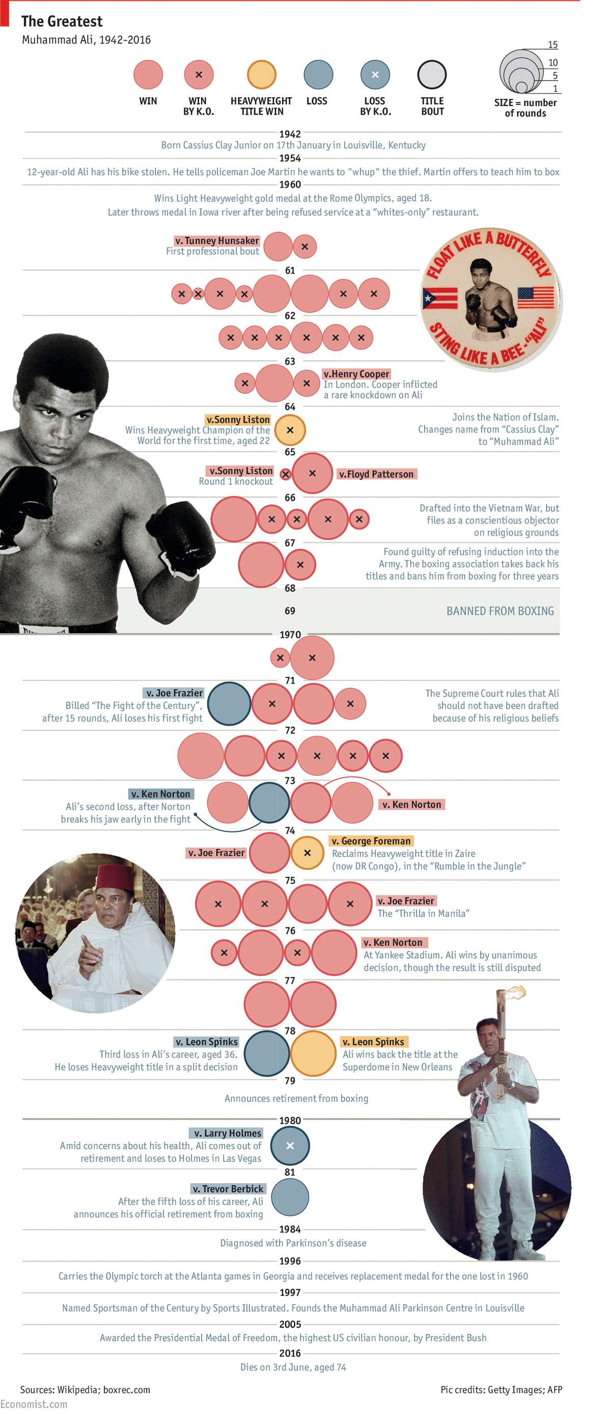Muhammad Ali: The path to Greatest-ness - Timeline