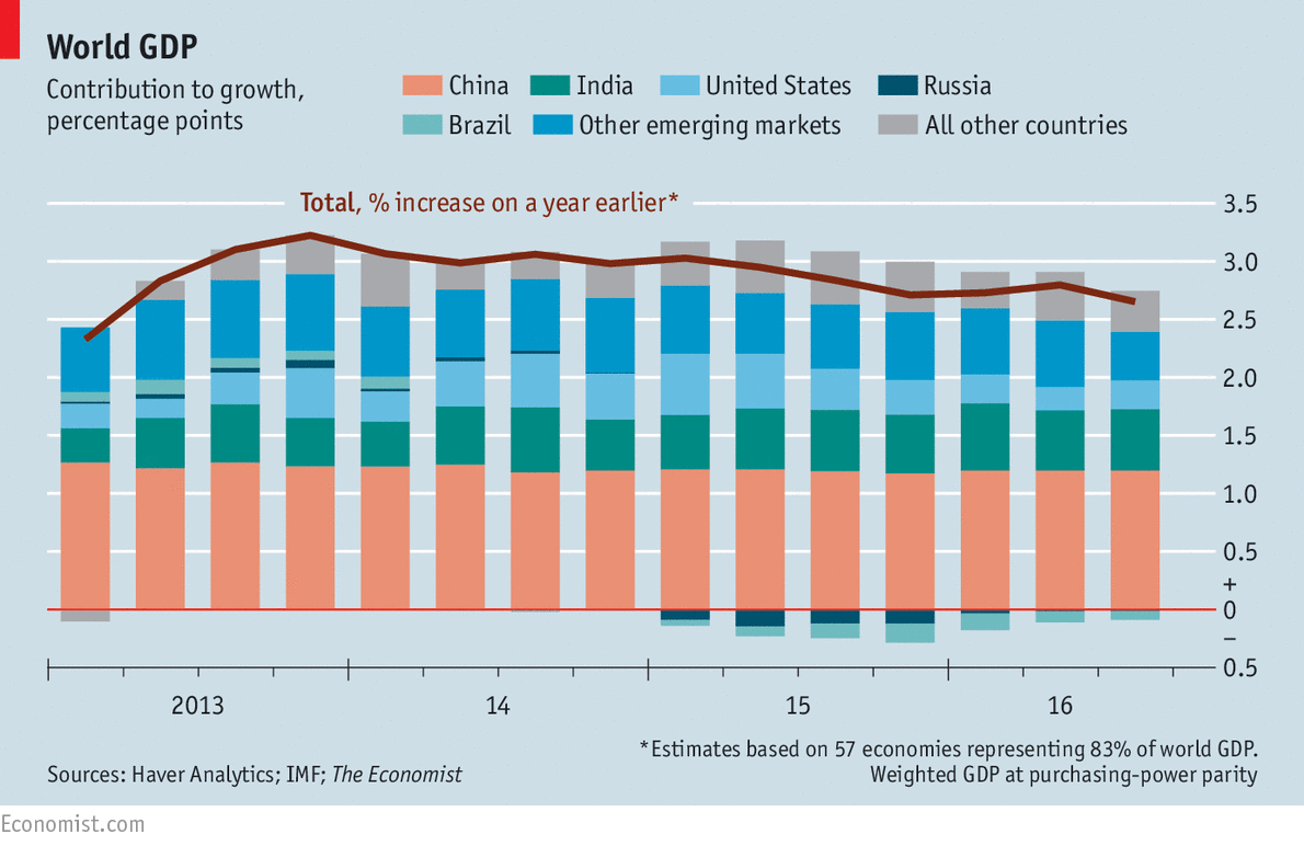 World GDP | The Economist