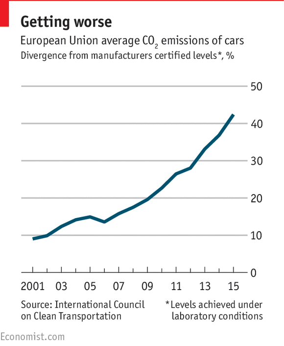 Toxic emissions from cars may be several times higher than the legal