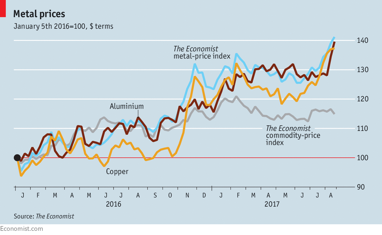 Aluminium Price