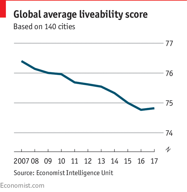 Global liveability has improved for the first time in a decade Daily