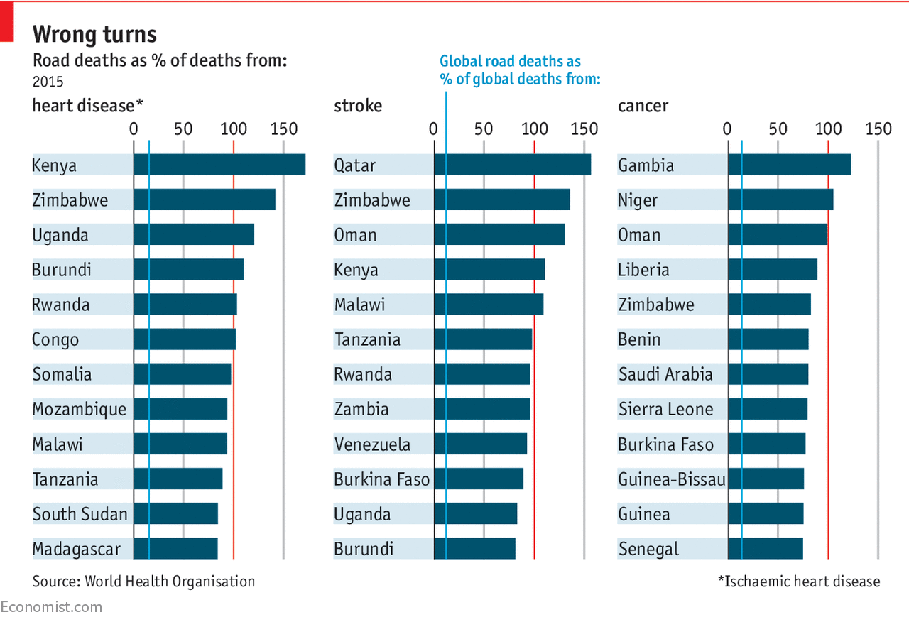 ratio example statistic likelihood Roads developing deadly becoming in countries are more