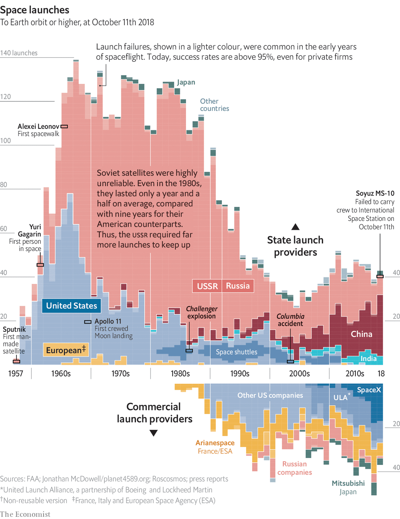 The space race is dominated by new contenders - The next generation