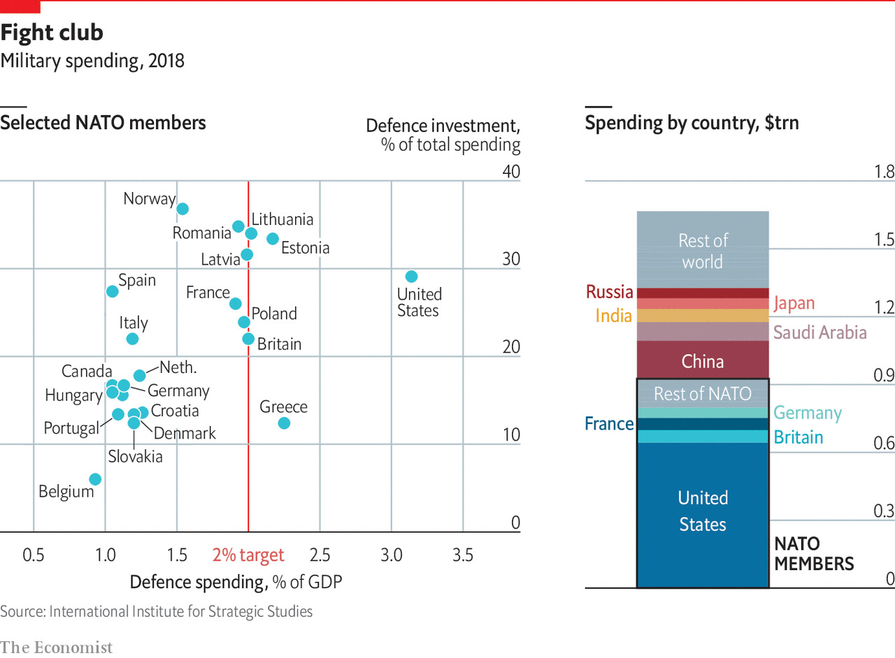 Disputes Over Defence Budgets Will Continue To Divide NATO - Daily Chart