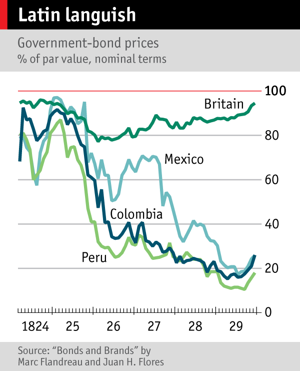 Chart showing government-bond prices for Peru, Mexico, Colombia and Britain, 1824-29