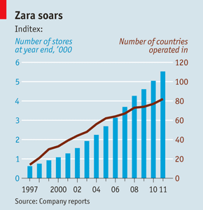 zara chain supply inditex success economist fashion model business forward growth spain global brand over income soars successful most other