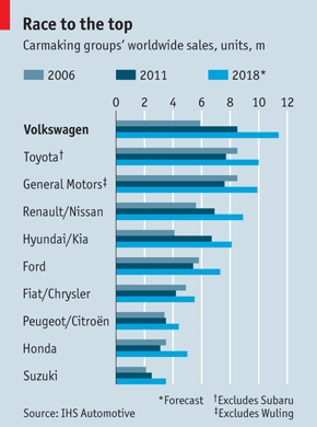 VW conquers the world - Volkswagen